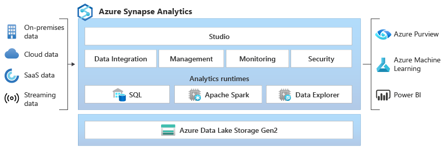 Microsoft Fabric OneLake architecture vs Azure Synapse storage model