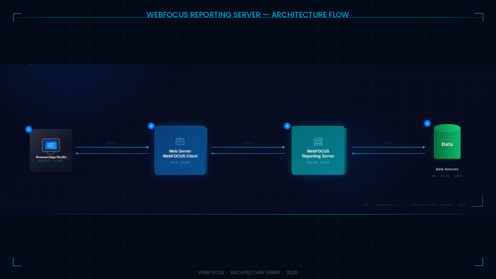 WebFOCUS Reporting Server