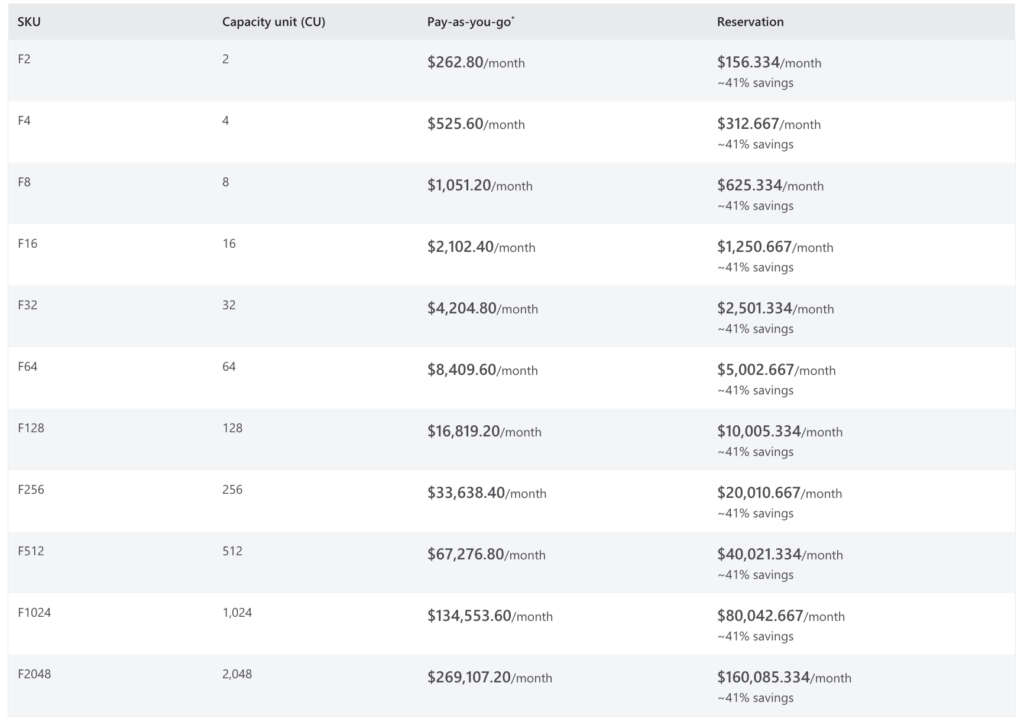 Microsoft Fabric F-SKU pricing tiers 2026

